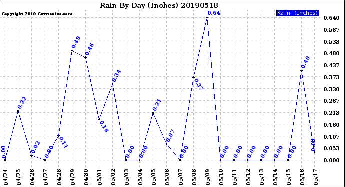 Milwaukee Weather Rain<br>By Day<br>(Inches)