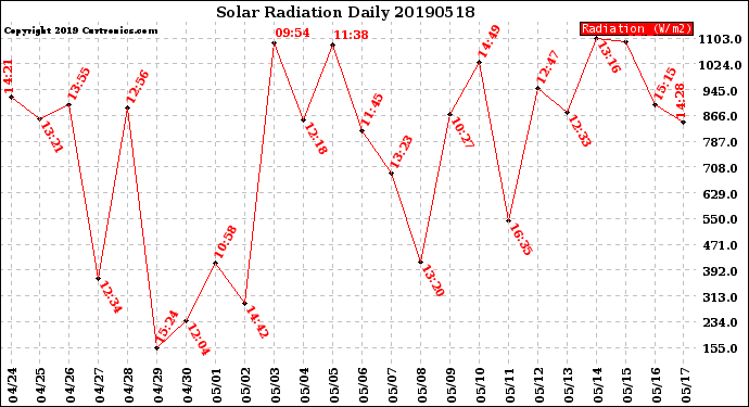 Milwaukee Weather Solar Radiation<br>Daily