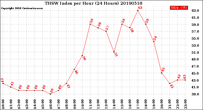 Milwaukee Weather THSW Index<br>per Hour<br>(24 Hours)