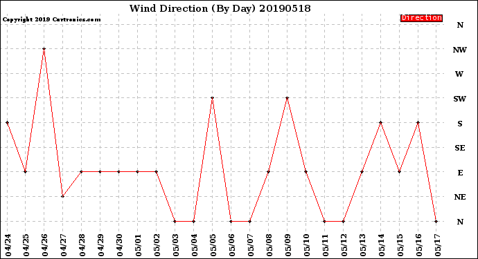 Milwaukee Weather Wind Direction<br>(By Day)