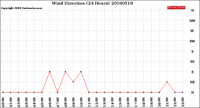 Milwaukee Weather Wind Direction<br>(24 Hours)