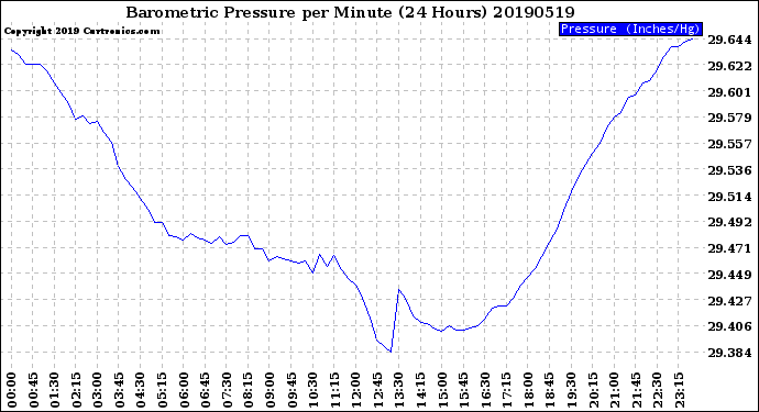 Milwaukee Weather Barometric Pressure<br>per Minute<br>(24 Hours)