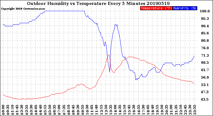 Milwaukee Weather Outdoor Humidity<br>vs Temperature<br>Every 5 Minutes