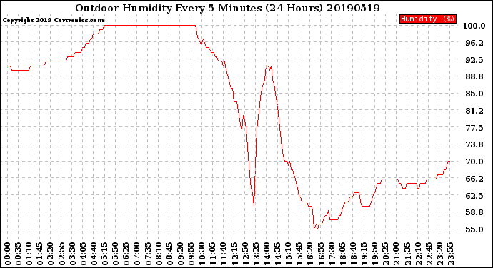 Milwaukee Weather Outdoor Humidity<br>Every 5 Minutes<br>(24 Hours)