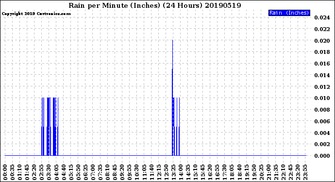 Milwaukee Weather Rain<br>per Minute<br>(Inches)<br>(24 Hours)