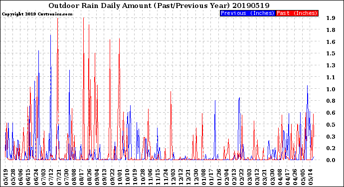 Milwaukee Weather Outdoor Rain<br>Daily Amount<br>(Past/Previous Year)