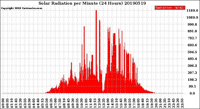 Milwaukee Weather Solar Radiation<br>per Minute<br>(24 Hours)