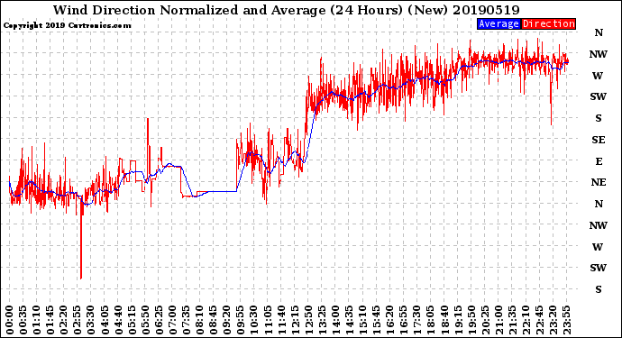 Milwaukee Weather Wind Direction<br>Normalized and Average<br>(24 Hours) (New)