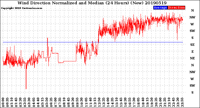 Milwaukee Weather Wind Direction<br>Normalized and Median<br>(24 Hours) (New)