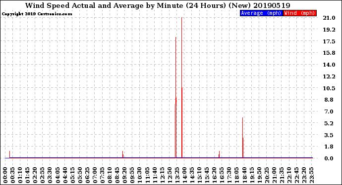 Milwaukee Weather Wind Speed<br>Actual and Average<br>by Minute<br>(24 Hours) (New)