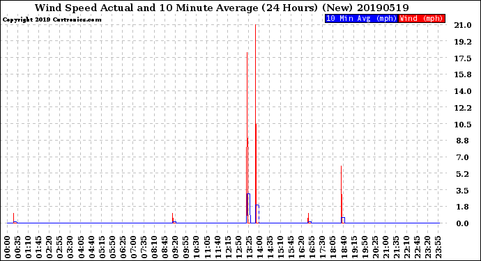 Milwaukee Weather Wind Speed<br>Actual and 10 Minute<br>Average<br>(24 Hours) (New)