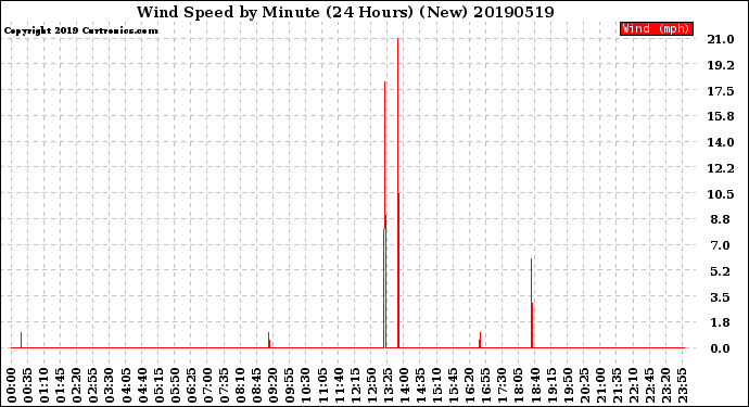 Milwaukee Weather Wind Speed<br>by Minute<br>(24 Hours) (New)