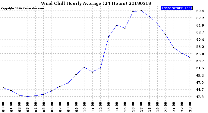 Milwaukee Weather Wind Chill<br>Hourly Average<br>(24 Hours)