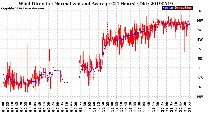 Milwaukee Weather Wind Direction<br>Normalized and Average<br>(24 Hours) (Old)