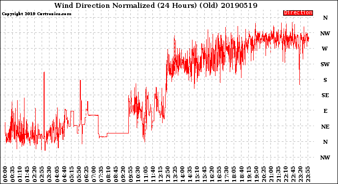 Milwaukee Weather Wind Direction<br>Normalized<br>(24 Hours) (Old)