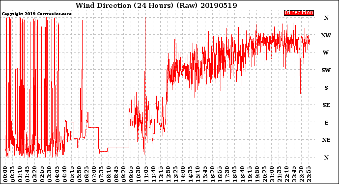 Milwaukee Weather Wind Direction<br>(24 Hours) (Raw)