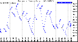 Milwaukee Weather Barometric Pressure<br>Daily High