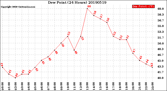 Milwaukee Weather Dew Point<br>(24 Hours)