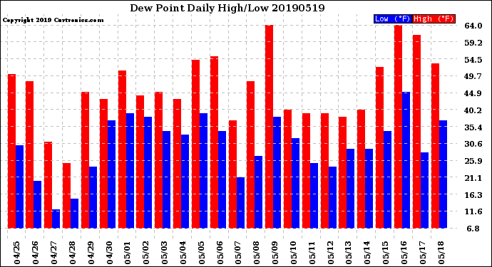 Milwaukee Weather Dew Point<br>Daily High/Low