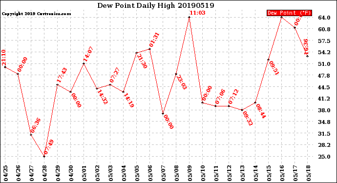 Milwaukee Weather Dew Point<br>Daily High