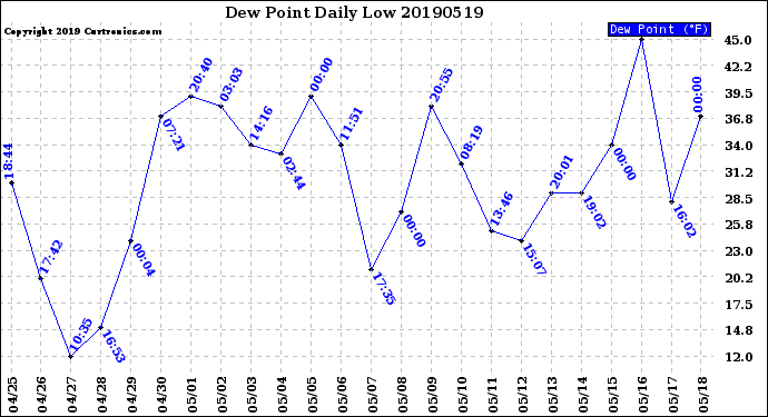 Milwaukee Weather Dew Point<br>Daily Low