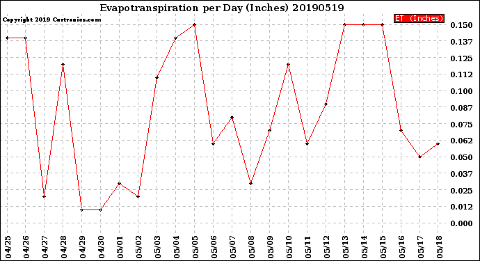 Milwaukee Weather Evapotranspiration<br>per Day (Inches)