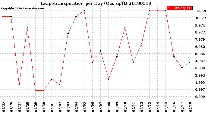 Milwaukee Weather Evapotranspiration<br>per Day (Ozs sq/ft)