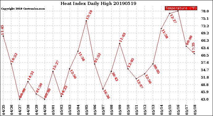 Milwaukee Weather Heat Index<br>Daily High