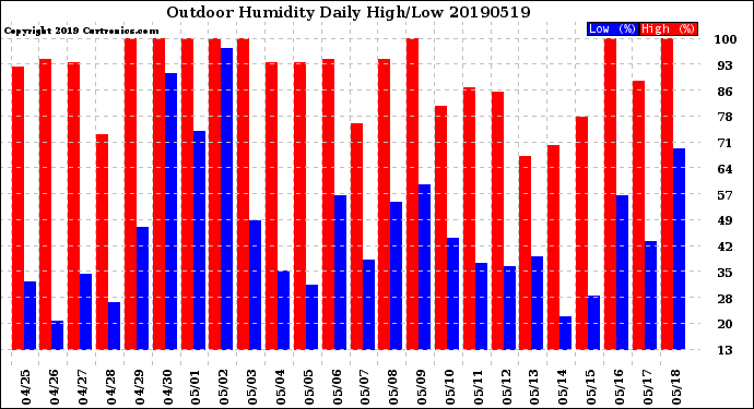 Milwaukee Weather Outdoor Humidity<br>Daily High/Low