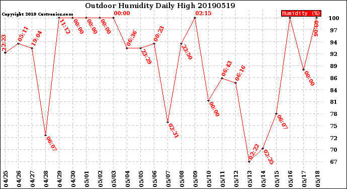 Milwaukee Weather Outdoor Humidity<br>Daily High