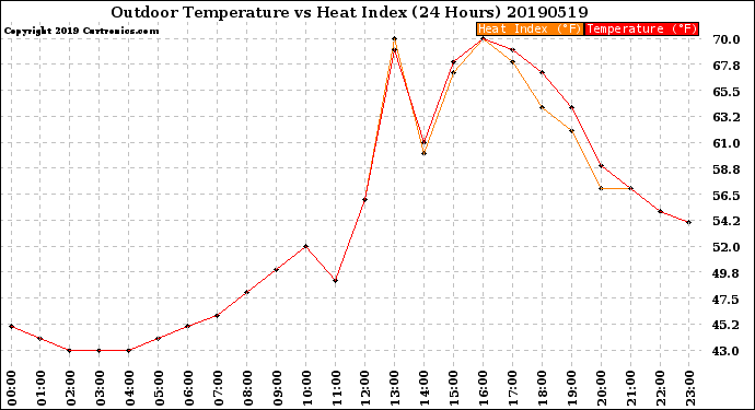 Milwaukee Weather Outdoor Temperature<br>vs Heat Index<br>(24 Hours)