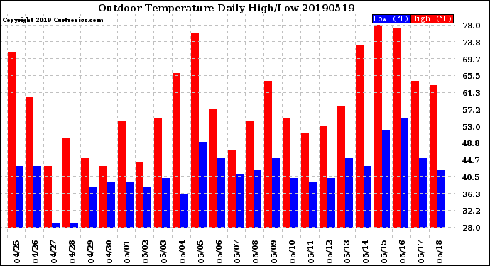 Milwaukee Weather Outdoor Temperature<br>Daily High/Low