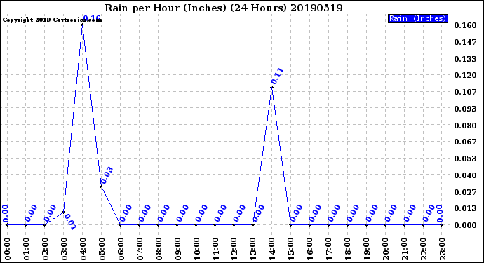 Milwaukee Weather Rain<br>per Hour<br>(Inches)<br>(24 Hours)