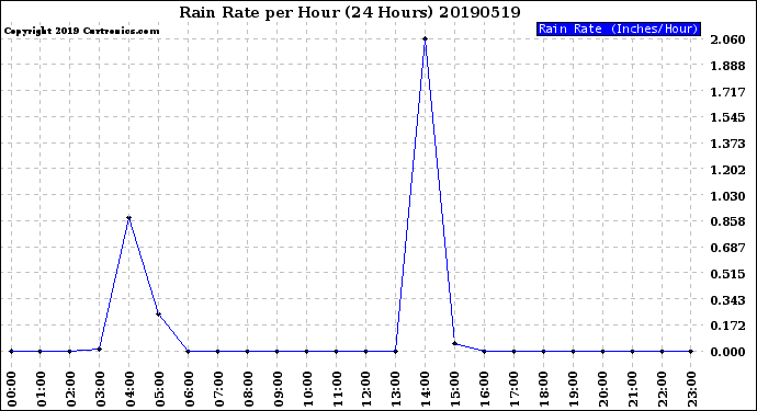 Milwaukee Weather Rain Rate<br>per Hour<br>(24 Hours)