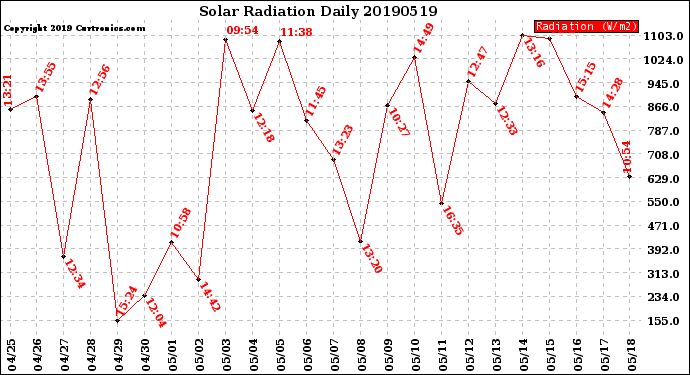 Milwaukee Weather Solar Radiation<br>Daily