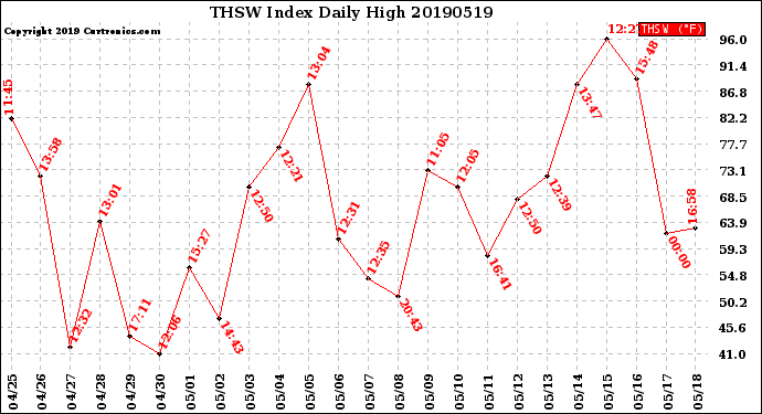 Milwaukee Weather THSW Index<br>Daily High