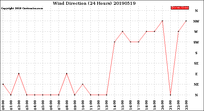 Milwaukee Weather Wind Direction<br>(24 Hours)