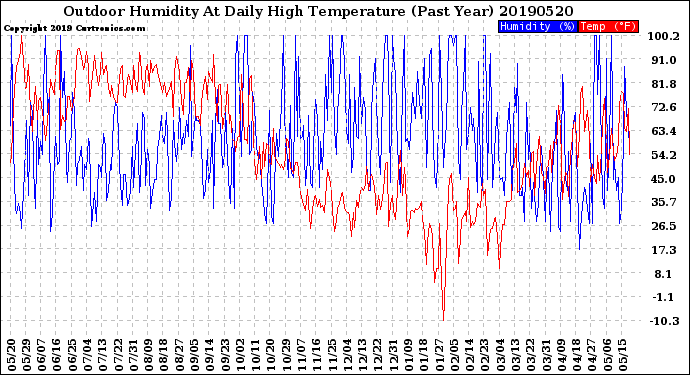 Milwaukee Weather Outdoor Humidity<br>At Daily High<br>Temperature<br>(Past Year)