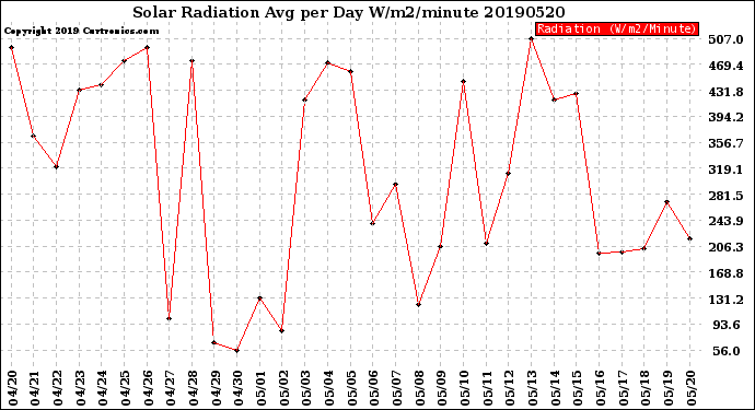 Milwaukee Weather Solar Radiation<br>Avg per Day W/m2/minute