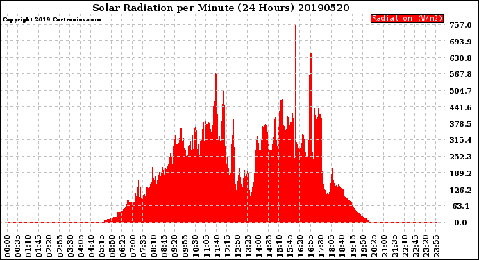 Milwaukee Weather Solar Radiation<br>per Minute<br>(24 Hours)