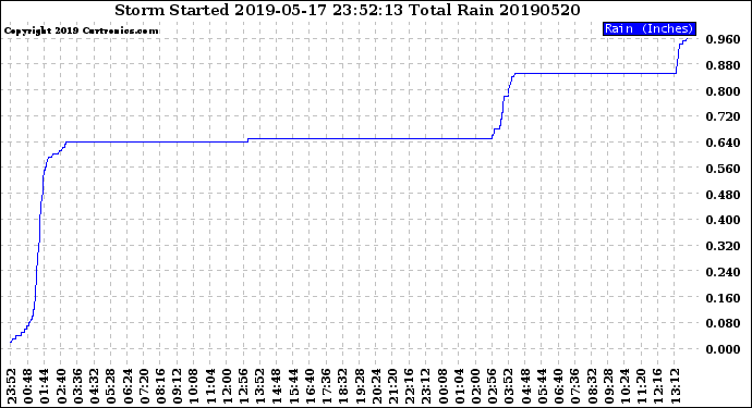 Milwaukee Weather Storm<br>Started 2019-05-17 23:52:13<br>Total Rain