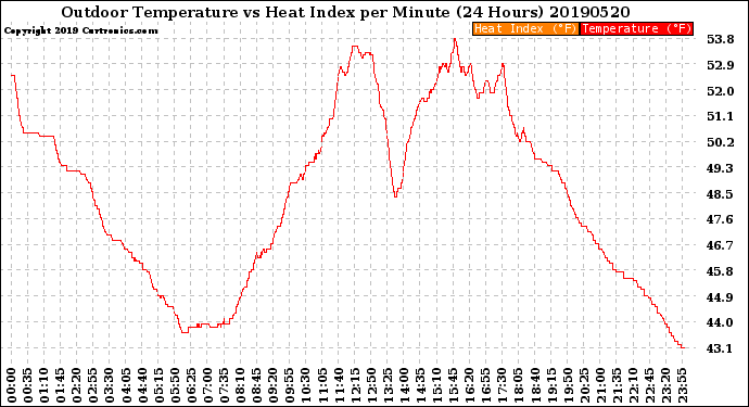 Milwaukee Weather Outdoor Temperature<br>vs Heat Index<br>per Minute<br>(24 Hours)