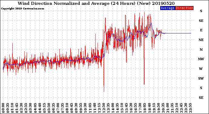 Milwaukee Weather Wind Direction<br>Normalized and Average<br>(24 Hours) (New)