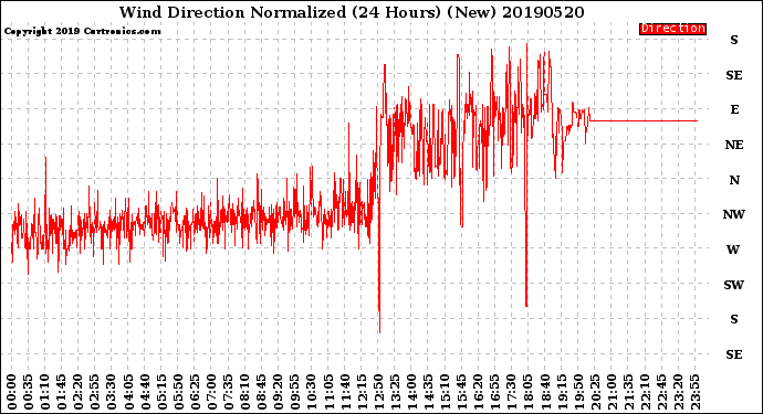 Milwaukee Weather Wind Direction<br>Normalized<br>(24 Hours) (New)