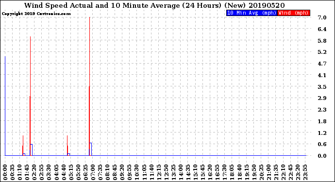 Milwaukee Weather Wind Speed<br>Actual and 10 Minute<br>Average<br>(24 Hours) (New)