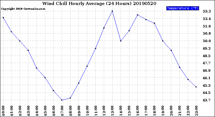 Milwaukee Weather Wind Chill<br>Hourly Average<br>(24 Hours)