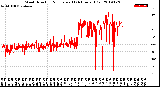 Milwaukee Weather Wind Direction<br>Normalized<br>(24 Hours) (Old)