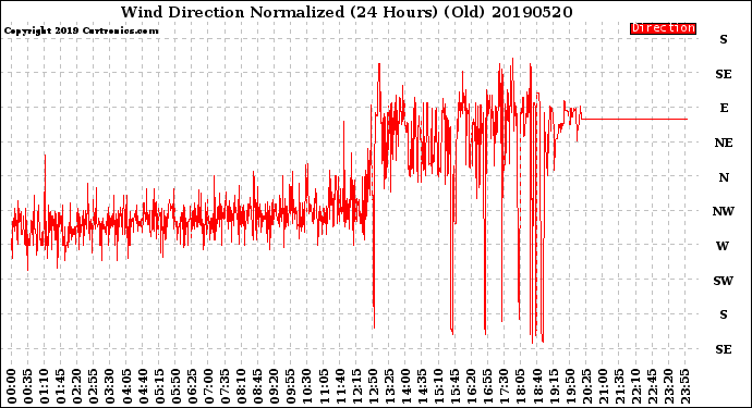 Milwaukee Weather Wind Direction<br>Normalized<br>(24 Hours) (Old)