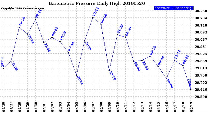 Milwaukee Weather Barometric Pressure<br>Daily High