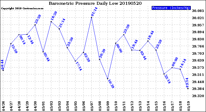 Milwaukee Weather Barometric Pressure<br>Daily Low